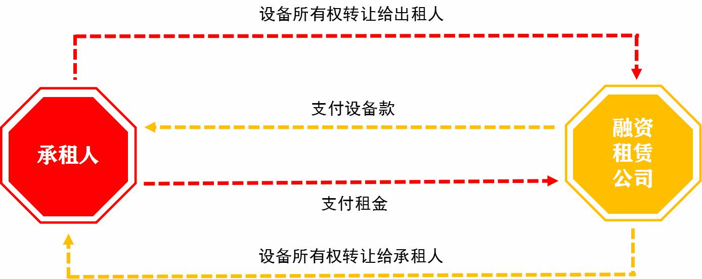 融资租赁 - yl23455永利