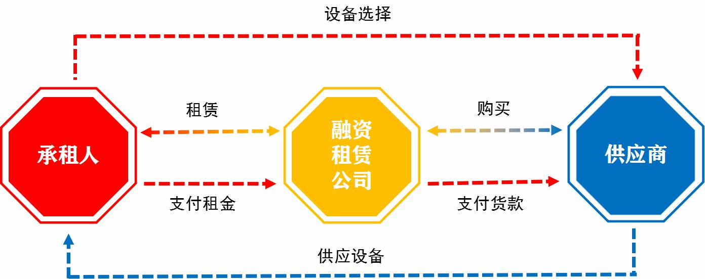 融资租赁 - yl23455永利